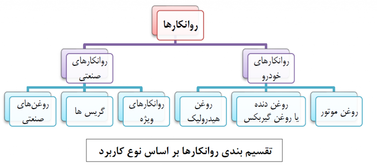 طبقه بندی روغن صنعتی بر اساس کاربرد